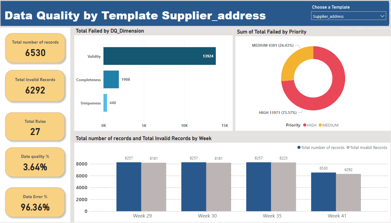 Power BI data quality dashboard detail