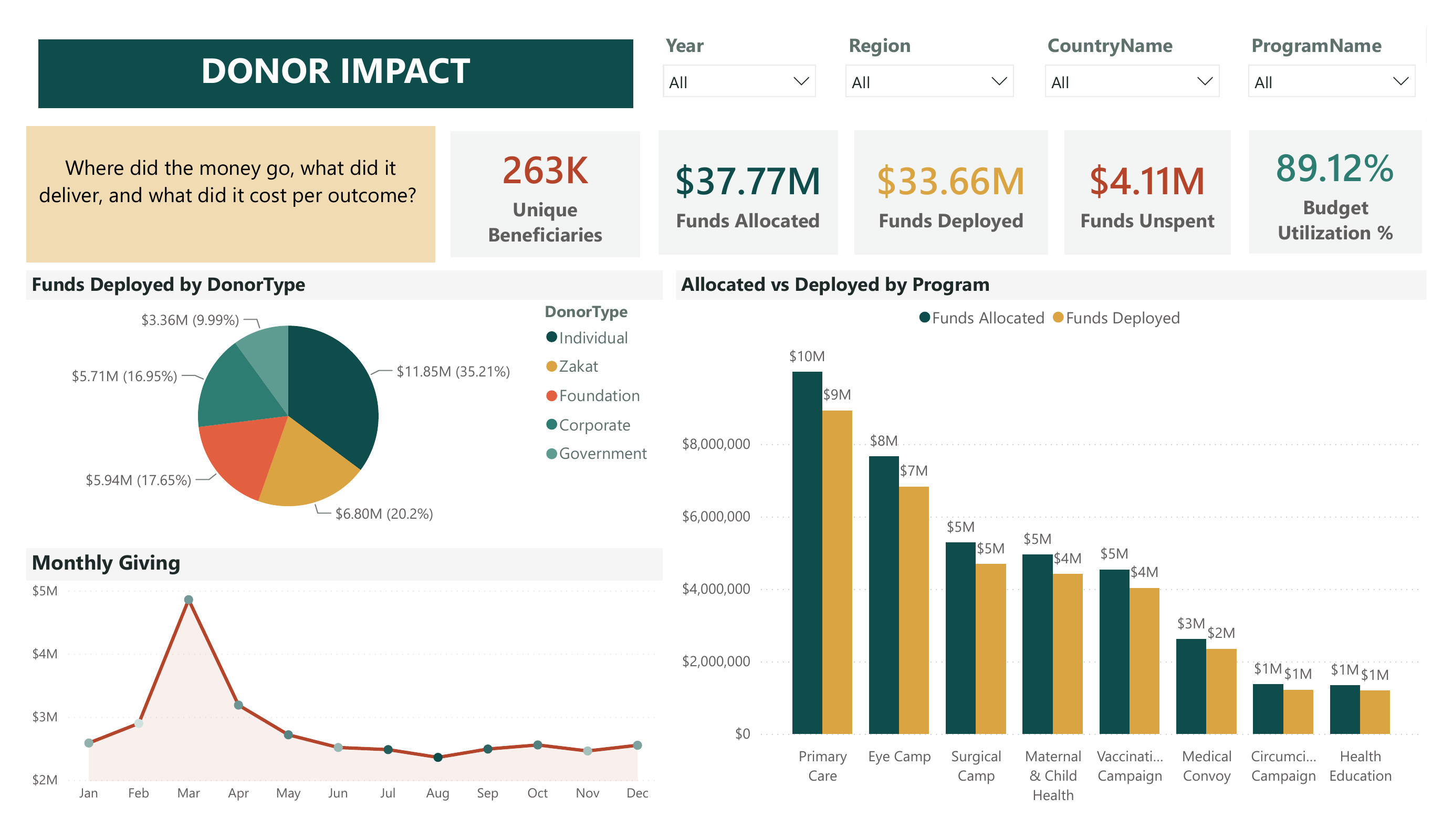 HealthReach Donor Impact dashboard