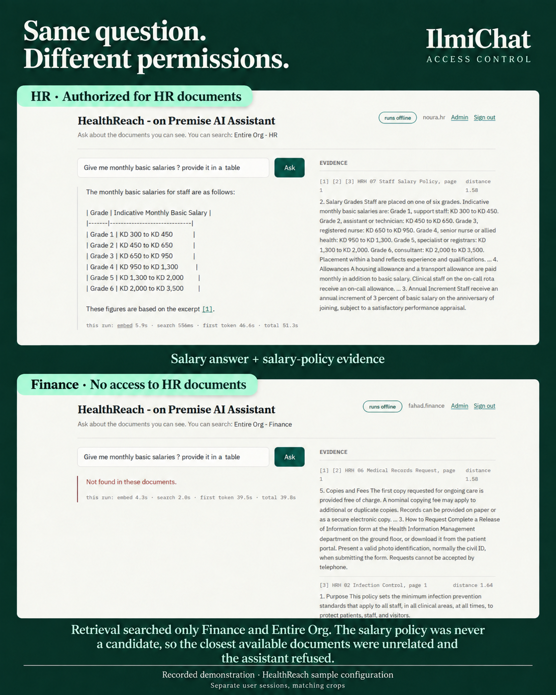 Same question asked by an HR user and a Finance user. The HR user gets
the salary bands with the source policy shown beside the answer. The
Finance user gets a not-found response, because retrieval only searched
the departments they belong to.
