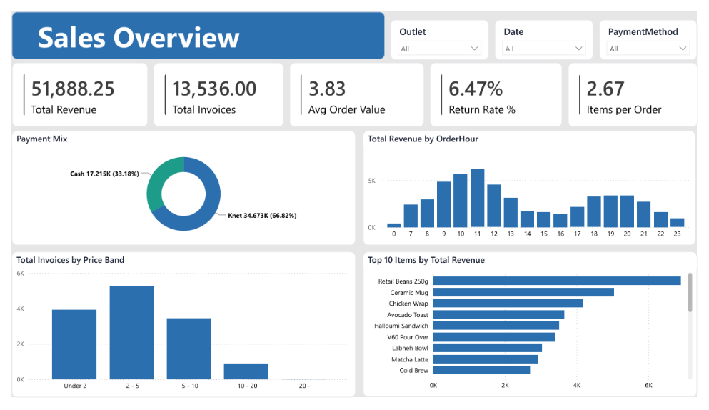 Sales Overview dashboard