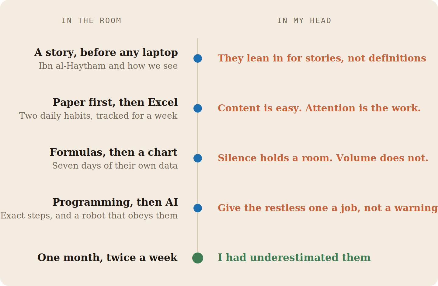 Two parallel journeys through the month: what happened in the room, and what I was learning at the same time